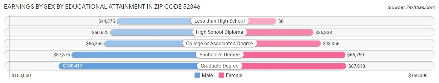 Earnings by Sex by Educational Attainment in Zip Code 52346