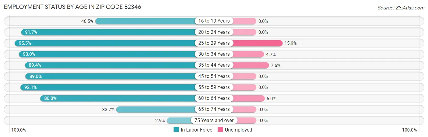 Employment Status by Age in Zip Code 52346