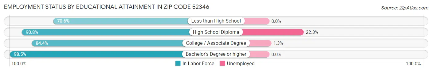 Employment Status by Educational Attainment in Zip Code 52346