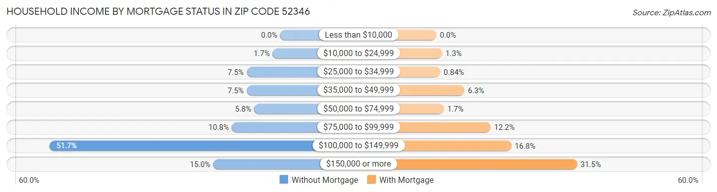 Household Income by Mortgage Status in Zip Code 52346