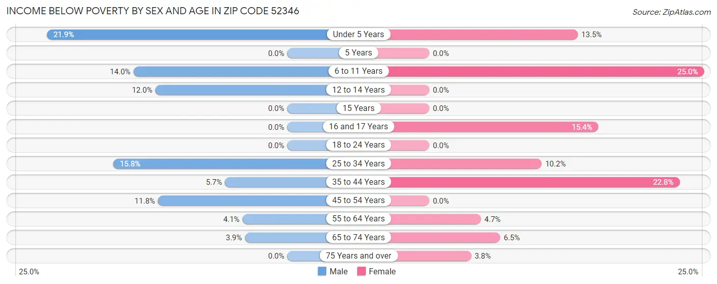 Income Below Poverty by Sex and Age in Zip Code 52346