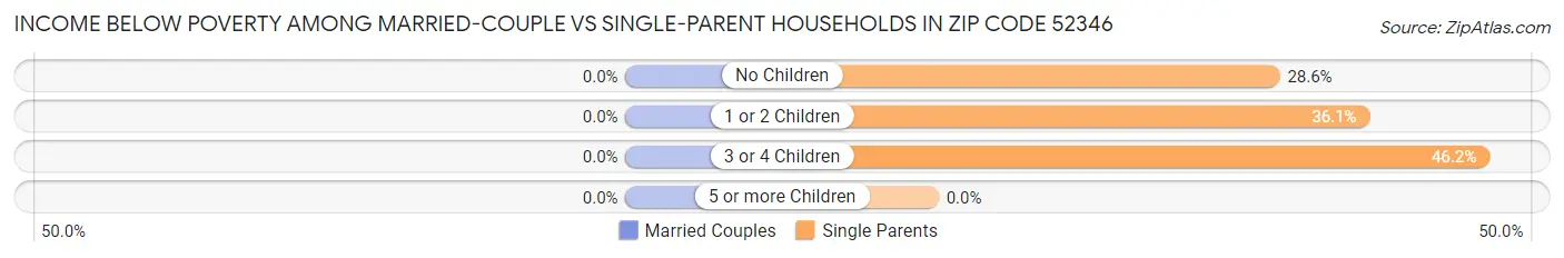 Income Below Poverty Among Married-Couple vs Single-Parent Households in Zip Code 52346