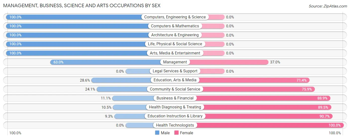 Management, Business, Science and Arts Occupations by Sex in Zip Code 52346