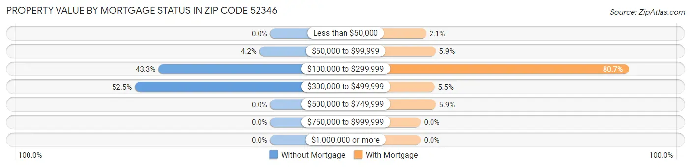 Property Value by Mortgage Status in Zip Code 52346