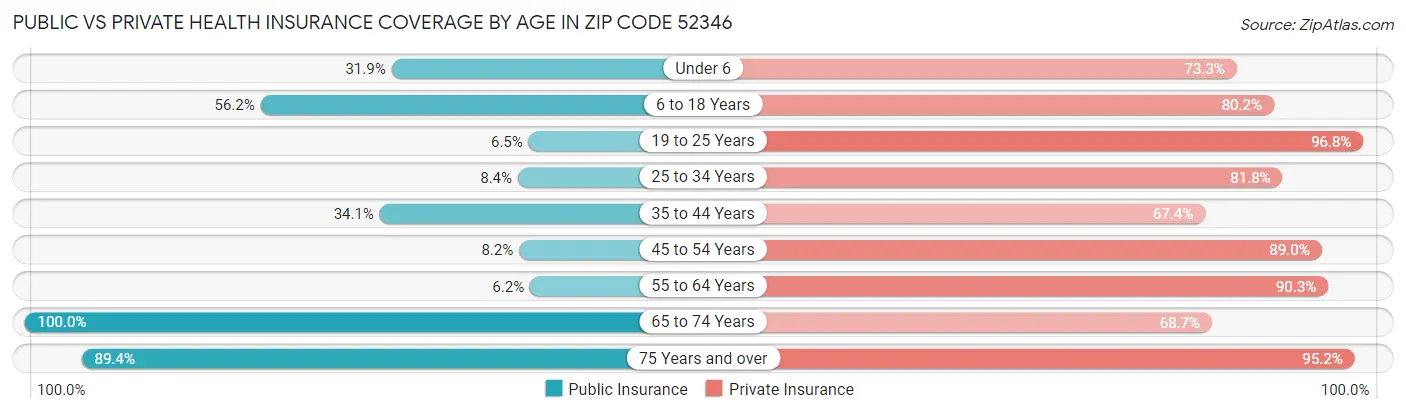 Public vs Private Health Insurance Coverage by Age in Zip Code 52346