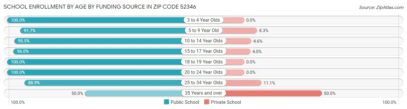 School Enrollment by Age by Funding Source in Zip Code 52346