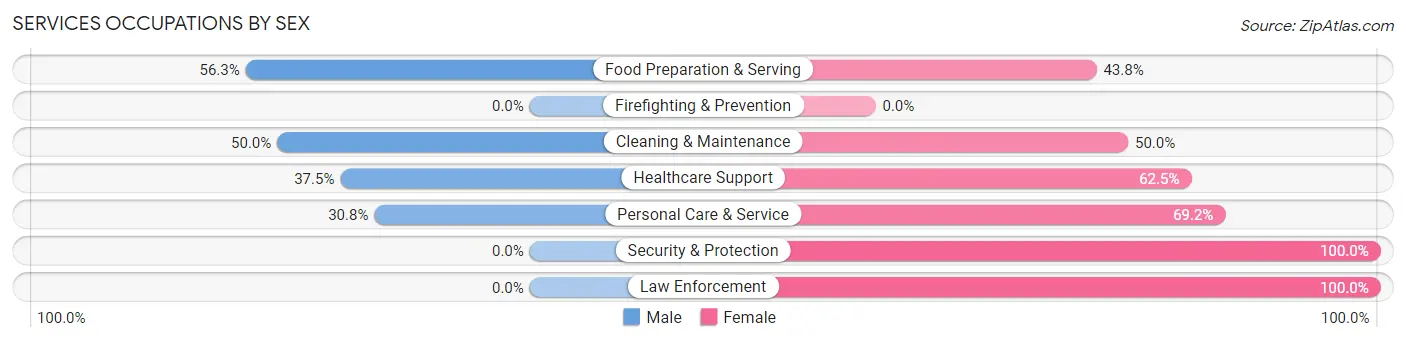 Services Occupations by Sex in Zip Code 52346