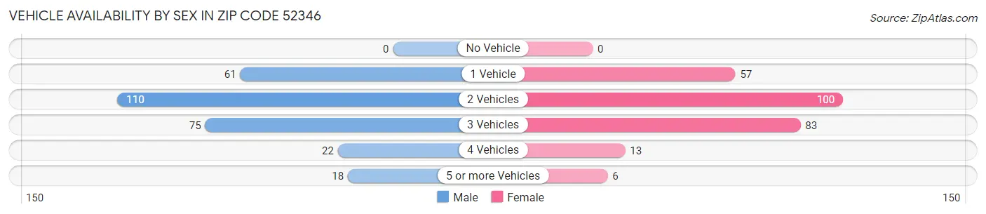 Vehicle Availability by Sex in Zip Code 52346