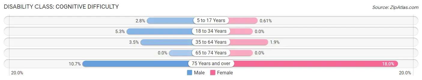 Disability in Zip Code 52347: <span>Cognitive Difficulty</span>