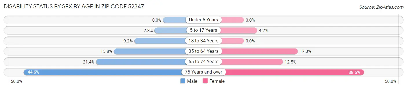 Disability Status by Sex by Age in Zip Code 52347