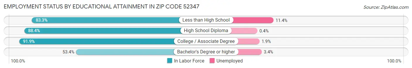 Employment Status by Educational Attainment in Zip Code 52347