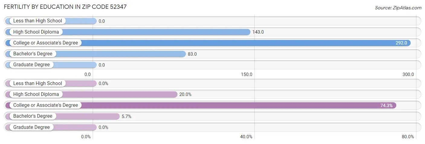 Female Fertility by Education Attainment in Zip Code 52347