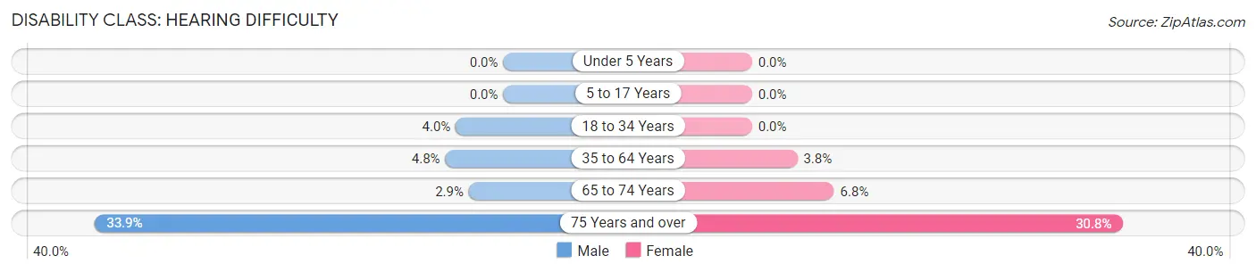 Disability in Zip Code 52347: <span>Hearing Difficulty</span>