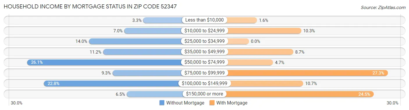 Household Income by Mortgage Status in Zip Code 52347