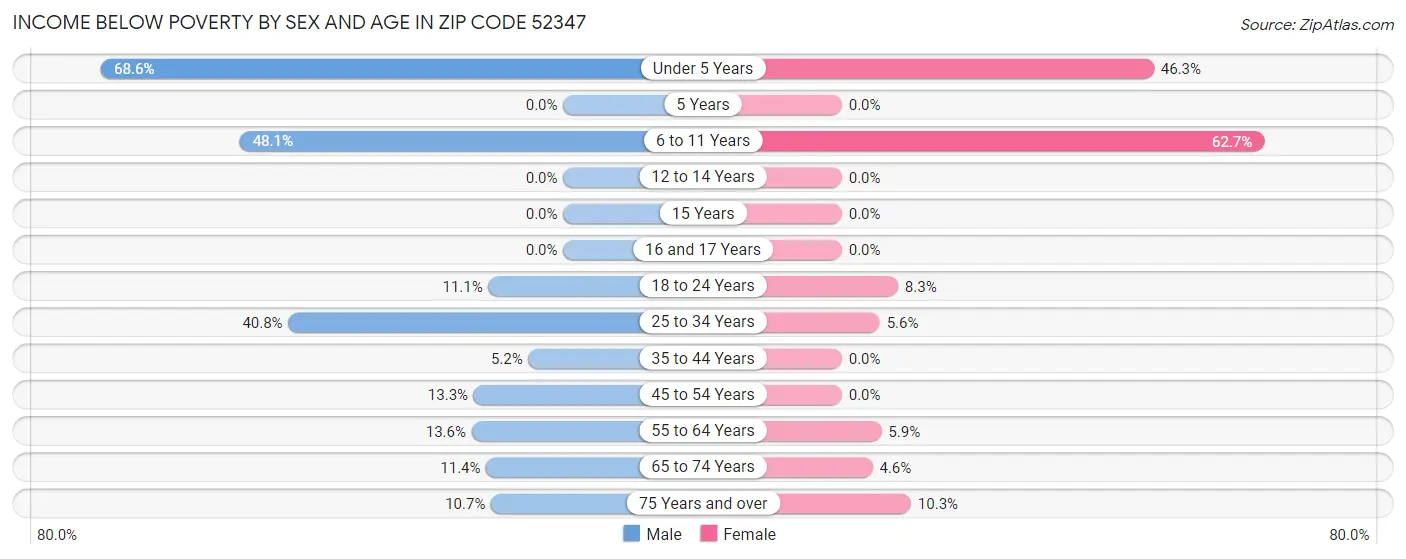 Income Below Poverty by Sex and Age in Zip Code 52347