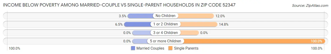 Income Below Poverty Among Married-Couple vs Single-Parent Households in Zip Code 52347