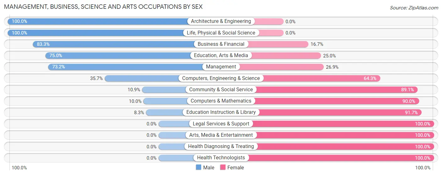 Management, Business, Science and Arts Occupations by Sex in Zip Code 52347