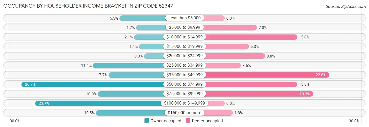 Occupancy by Householder Income Bracket in Zip Code 52347