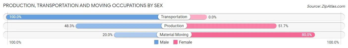 Production, Transportation and Moving Occupations by Sex in Zip Code 52347