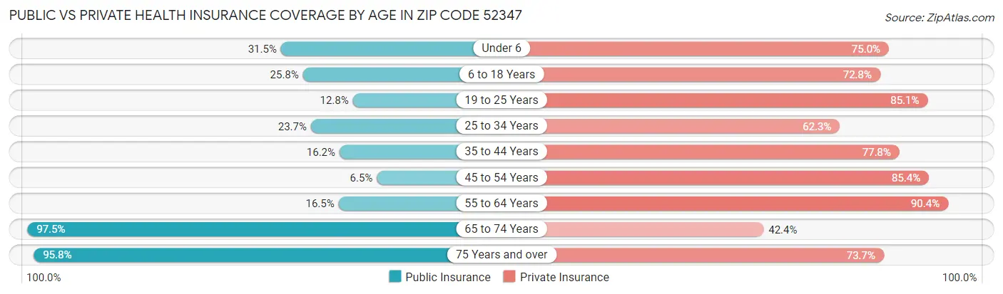 Public vs Private Health Insurance Coverage by Age in Zip Code 52347