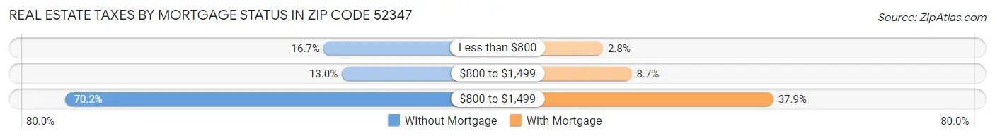 Real Estate Taxes by Mortgage Status in Zip Code 52347