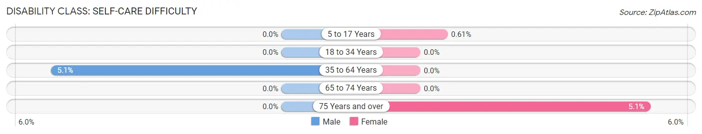 Disability in Zip Code 52347: <span>Self-Care Difficulty</span>