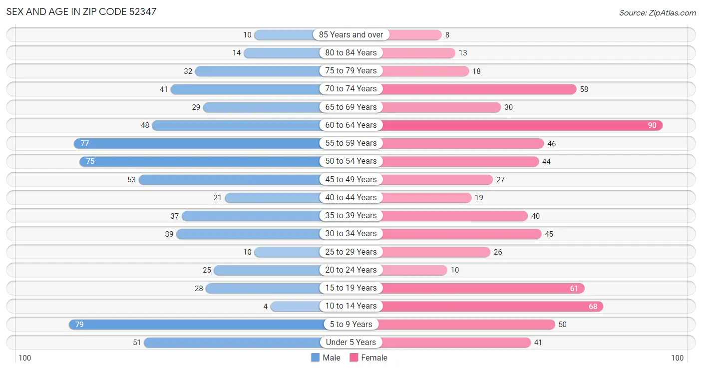 Sex and Age in Zip Code 52347