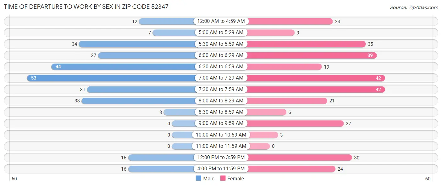 Time of Departure to Work by Sex in Zip Code 52347