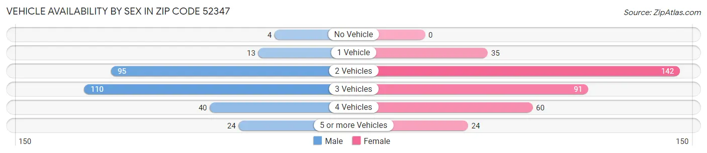 Vehicle Availability by Sex in Zip Code 52347