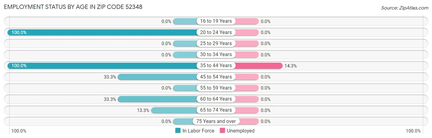 Employment Status by Age in Zip Code 52348