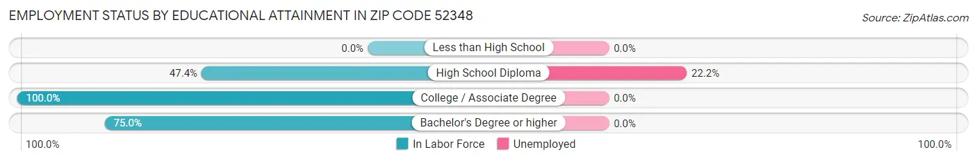 Employment Status by Educational Attainment in Zip Code 52348