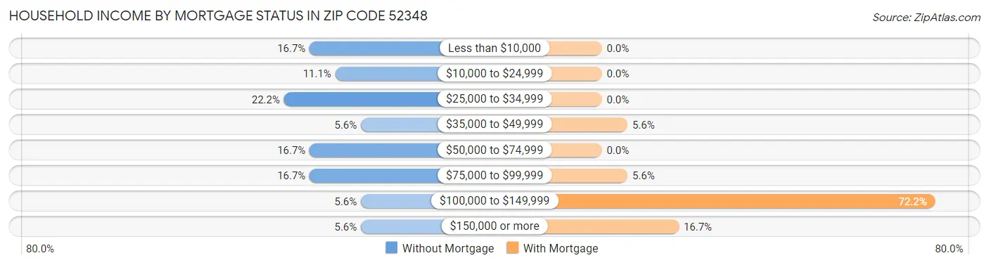 Household Income by Mortgage Status in Zip Code 52348