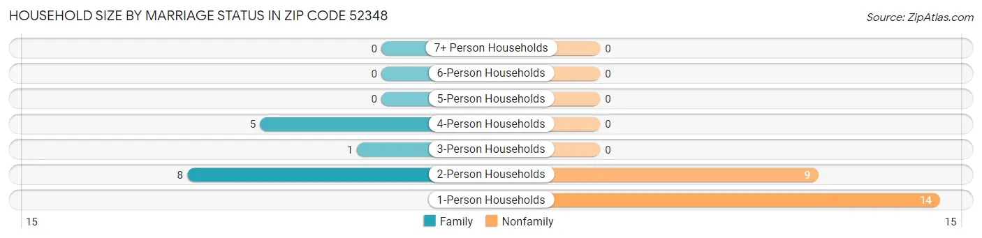 Household Size by Marriage Status in Zip Code 52348