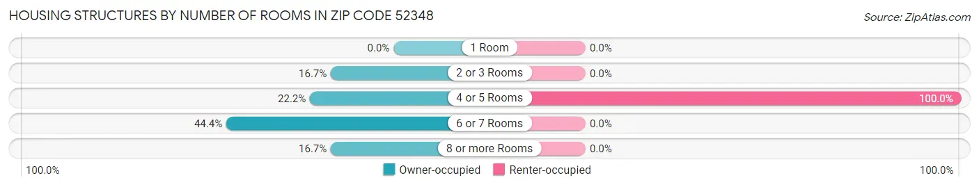 Housing Structures by Number of Rooms in Zip Code 52348