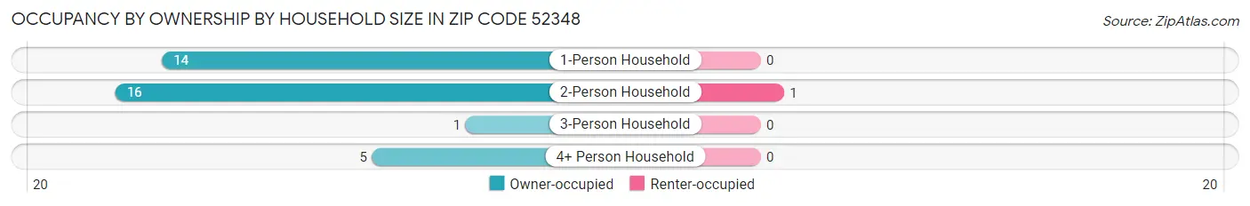 Occupancy by Ownership by Household Size in Zip Code 52348