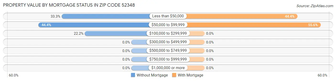Property Value by Mortgage Status in Zip Code 52348