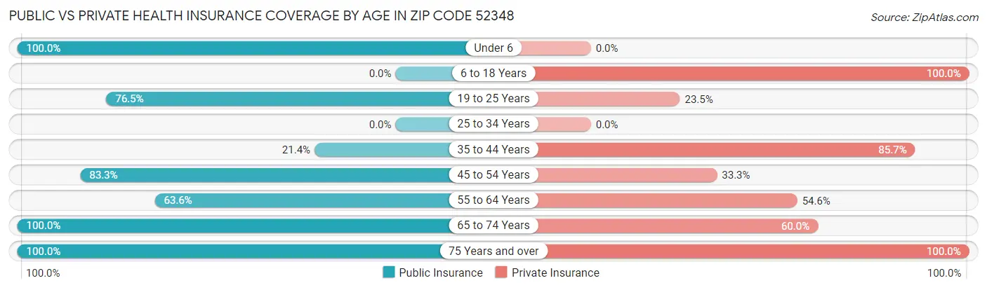 Public vs Private Health Insurance Coverage by Age in Zip Code 52348