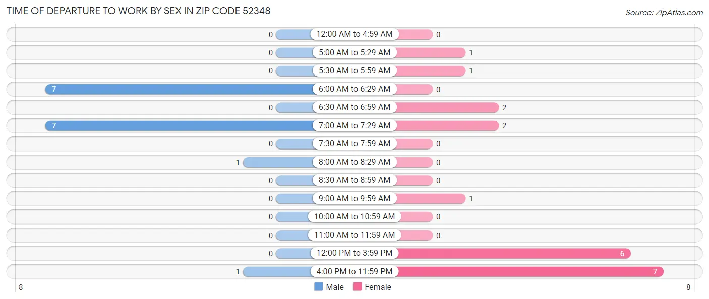 Time of Departure to Work by Sex in Zip Code 52348