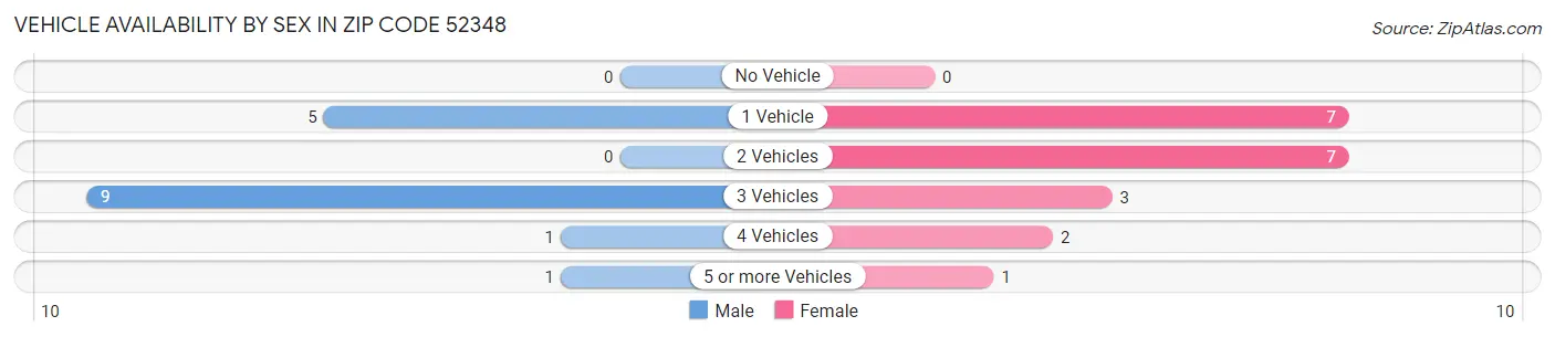 Vehicle Availability by Sex in Zip Code 52348