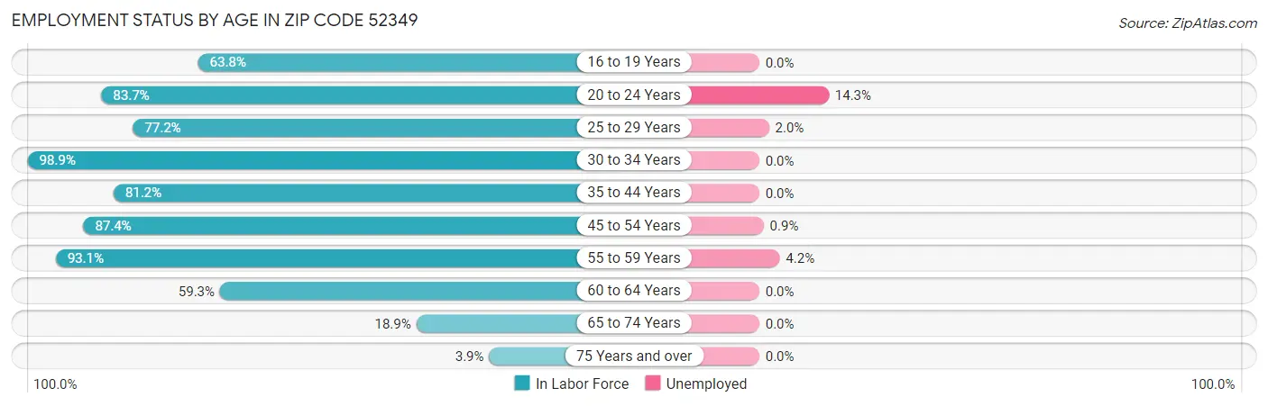 Employment Status by Age in Zip Code 52349