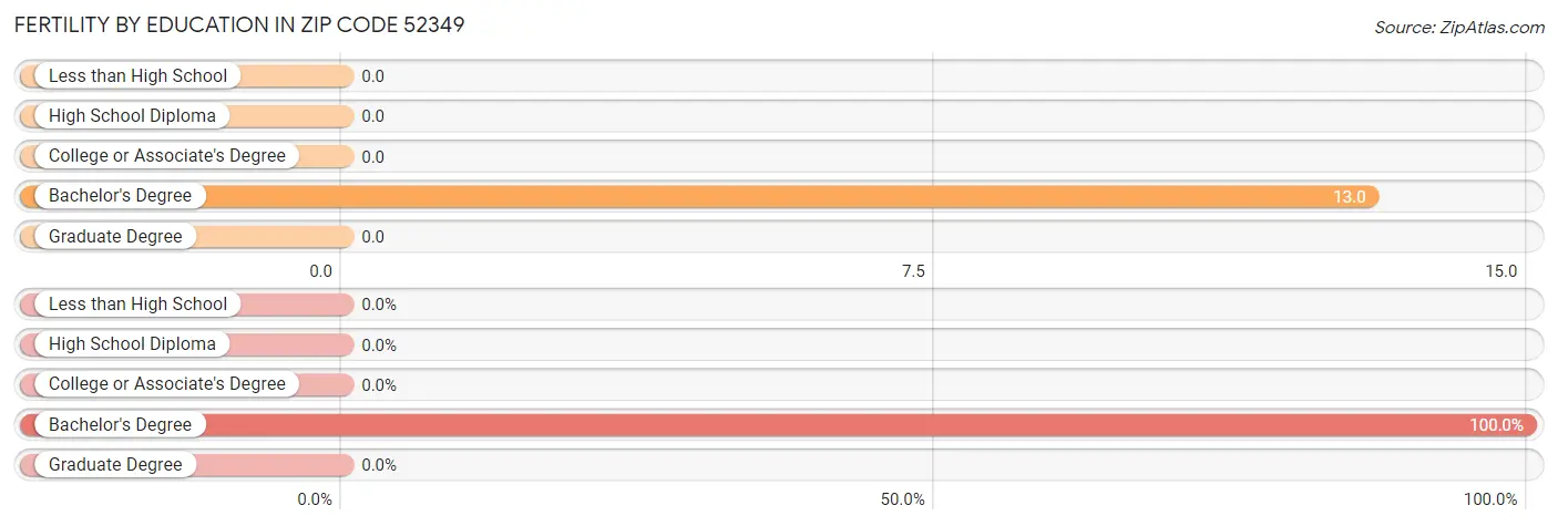 Female Fertility by Education Attainment in Zip Code 52349