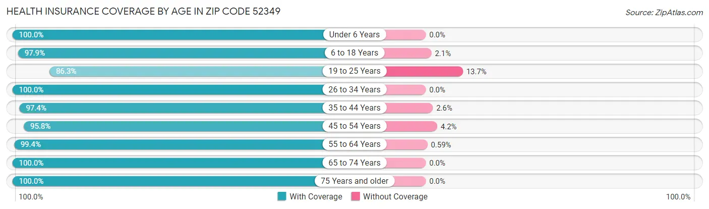 Health Insurance Coverage by Age in Zip Code 52349