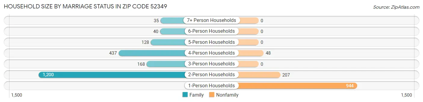 Household Size by Marriage Status in Zip Code 52349