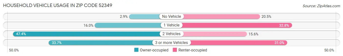 Household Vehicle Usage in Zip Code 52349