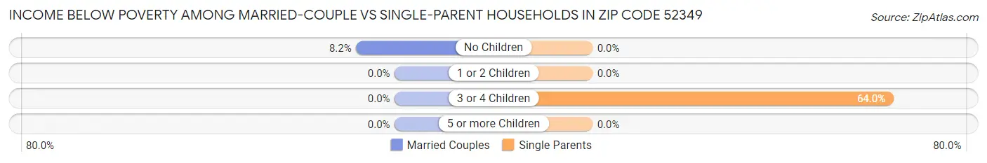 Income Below Poverty Among Married-Couple vs Single-Parent Households in Zip Code 52349