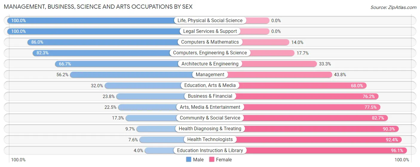 Management, Business, Science and Arts Occupations by Sex in Zip Code 52349
