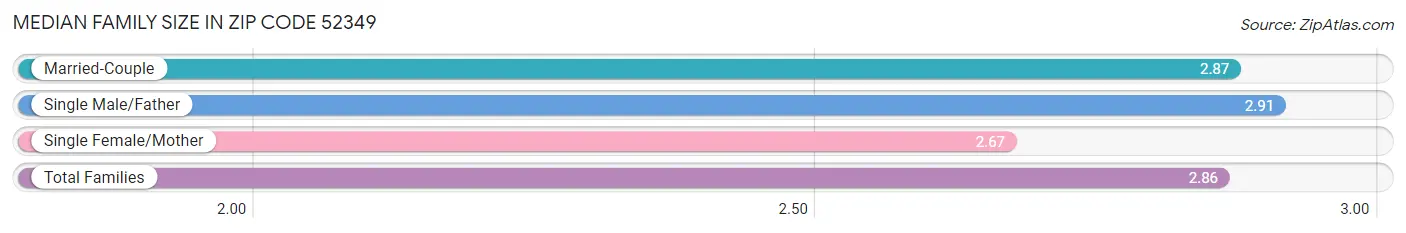 Median Family Size in Zip Code 52349