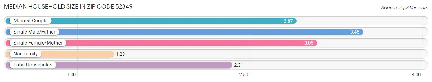 Median Household Size in Zip Code 52349