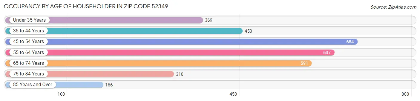 Occupancy by Age of Householder in Zip Code 52349