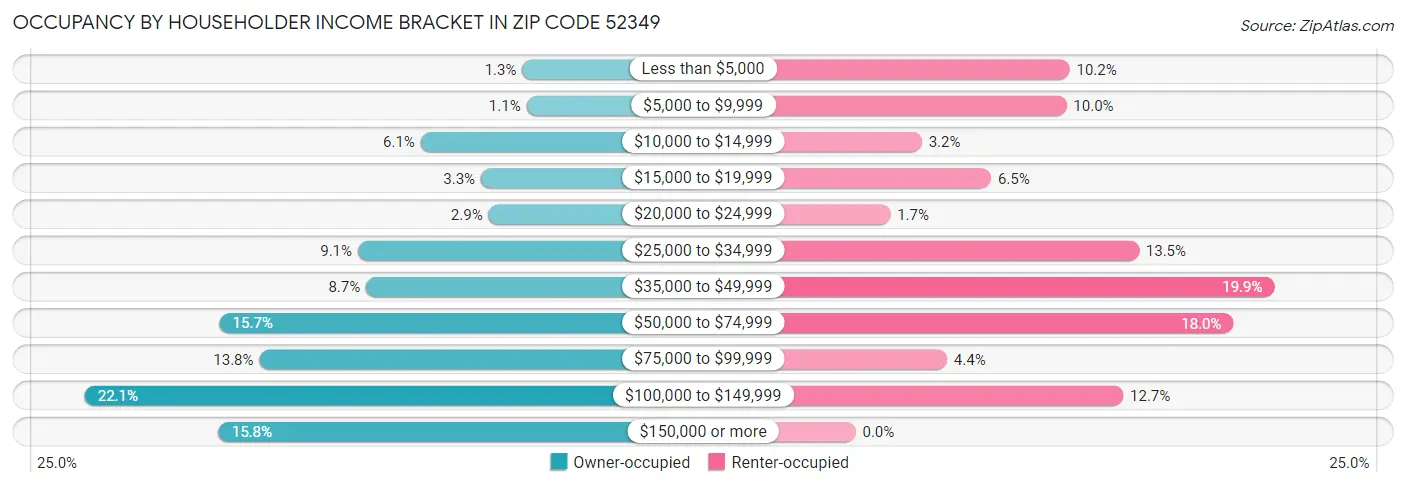 Occupancy by Householder Income Bracket in Zip Code 52349